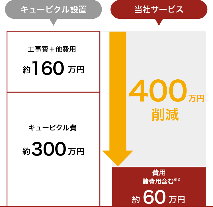 キュービクル回避